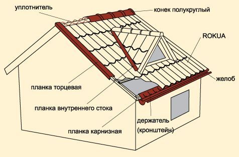 структура крыши